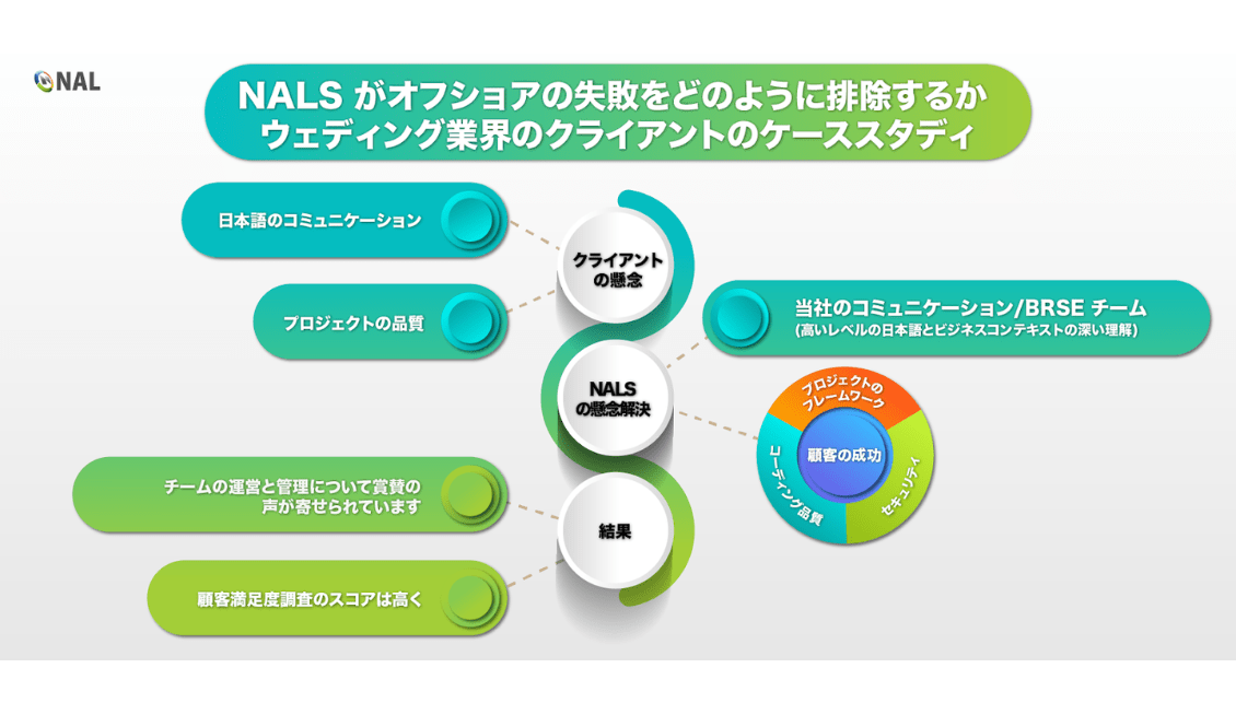マイナビ開発チーム「NAL SOLUTIONS」便り～オフショア失敗回避のための取り組み～